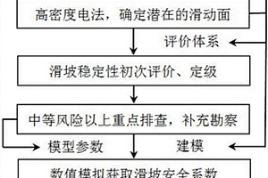 基于電法和數(shù)值模擬的滑坡穩(wěn)定性評價(jià)方法