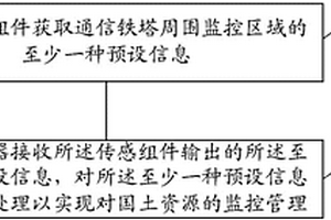 國土資源監(jiān)控方法