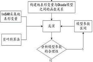 基于InSAR和Okada模型反演地下采礦參數(shù)的方法和系統(tǒng)