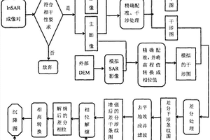 集成D?InSAR和GIS技術(shù)的地下非法采礦識(shí)別方法及系統(tǒng)