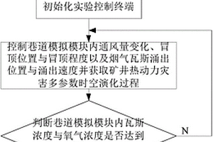 基于熱動力災(zāi)害多參數(shù)時空演化分析實驗臺的實驗方法