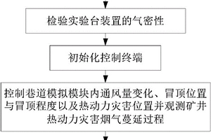 可視化礦井熱動力災(zāi)害煙氣蔓延模擬實驗臺及實驗方法