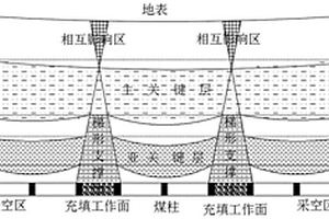 巨厚弱膠結(jié)覆巖深部開采區(qū)域性巖層移動(dòng)及地表沉陷控制方法