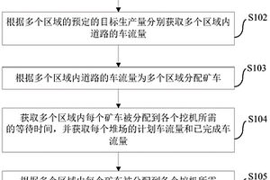 采礦系統(tǒng)的調(diào)度方法和系統(tǒng)