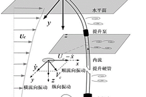 深海采礦水力提升管多場耦合非線性振動預測方法