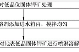 淺部水溶性低品位鉀礦噴淋溶礦采礦方法