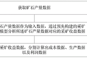 采礦生產(chǎn)中經(jīng)濟(jì)性分析方法及系統(tǒng)