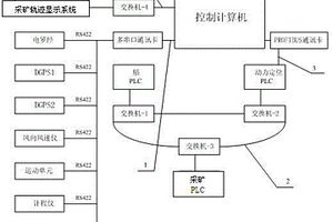 采礦船集成控制系統(tǒng)網(wǎng)絡連接方式