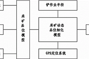 采用礦床建模系統(tǒng)對采礦動態(tài)品位的細(xì)化方法