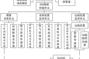 基于F5G的采礦過程監(jiān)管系統(tǒng)裝置