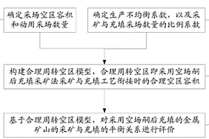 基于空場嗣后充填采礦的金屬礦山合理周轉空區(qū)評價方法