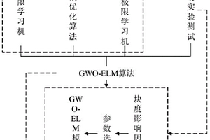 基于GWO-ELM的露天采礦爆破塊度的預(yù)測(cè)方法