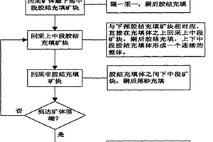 無頂?shù)字A段上向連續(xù)充填采礦法