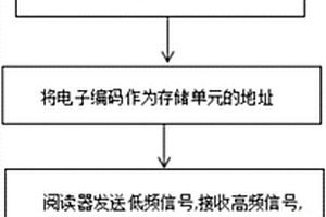 基于無(wú)源雙頻RFID技術(shù)應(yīng)用于采礦業(yè)追蹤雷管的方法及裝置