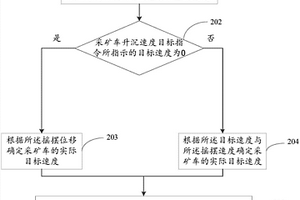 采礦車布放回收系統(tǒng)的控制方法和裝置