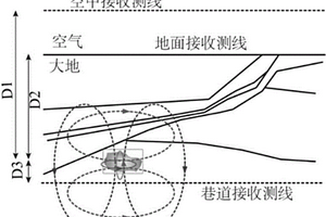 深部開(kāi)采礦井富水區(qū)電性源瞬變電磁探查方法