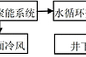 采礦過(guò)程中對(duì)工作面降溫與利用熱能的設(shè)備與方法