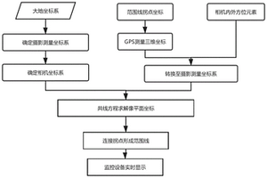 在礦區(qū)視頻系統(tǒng)中實時標(biāo)注采礦范圍線的方法