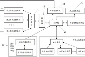 煤礦采礦車輛調(diào)度系統(tǒng)