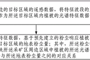 采礦區(qū)周邊粉塵影響評價方法及系統(tǒng)