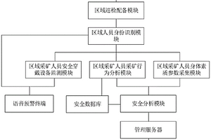 基于大數(shù)據(jù)分析的礦山安全信息化智能管理系統(tǒng)