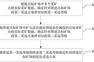 礦山采選方案的確定方法、確定裝置及可讀存儲(chǔ)介質(zhì)