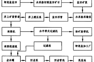 鉀鹽鎂礬鹽礦的采收方法