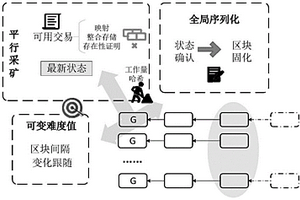 可變難度的無(wú)冗余平行區(qū)塊鏈系統(tǒng)及方法