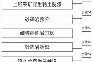 露天礦排土場(chǎng)淺埋地下水庫(kù)儲(chǔ)水區(qū)構(gòu)建方法