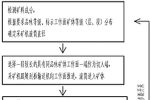 井下機(jī)械化連續(xù)落礦選礦方法