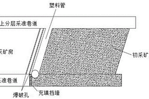 基于充填采礦法預(yù)留切割槽的采礦方法