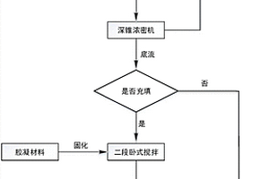 黃金礦山氰化尾礦膏體處置方法