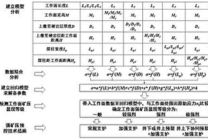 堅硬頂板特厚煤層開采強礦壓預(yù)測預(yù)控方法