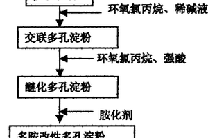 二硫代氨基甲酸基改性多孔淀粉的制備方法