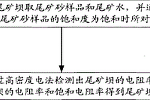 尾礦壩浸潤線的監(jiān)測方法