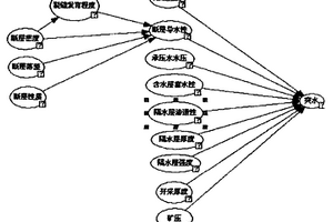 煤層頂?shù)装逋凰ｋU評價預(yù)測的BN-GIS方法