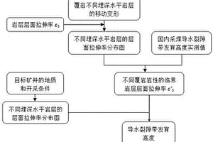 水體下采煤覆巖導(dǎo)水裂隙帶發(fā)育高度預(yù)計方法