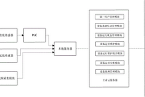 基于物聯(lián)網(wǎng)和工業(yè)云的選礦設(shè)備移動監(jiān)測系統(tǒng)及方法