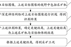 采礦工況檢測方法、裝置、存儲介質及電子設備