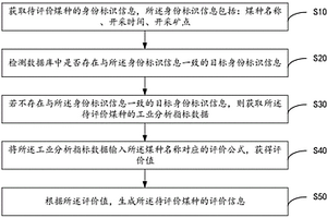 煤質(zhì)評(píng)價(jià)方法及裝置