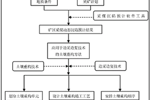 應用于邊采邊復技術(shù)的土壤重構(gòu)方法