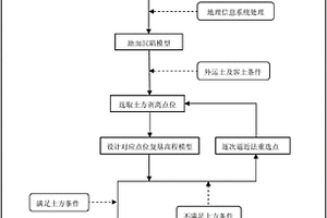 用于采煤沉陷地邊采邊復的基于土方平衡的基塘布局方法