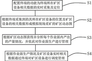 基于終端的礦區(qū)作業(yè)管理方法及系統(tǒng)