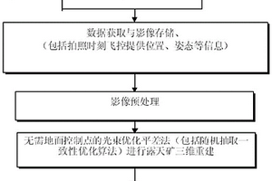 利用飛機航拍影像的露天礦采剝量計算方法