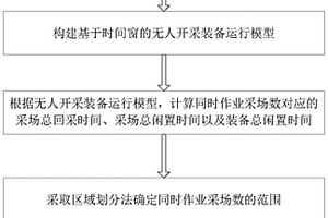 基于作業(yè)時(shí)間最短的無(wú)人開(kāi)采同時(shí)作業(yè)采場(chǎng)數(shù)確定方法