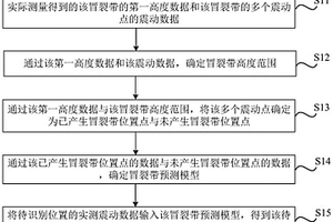 冒裂帶高度預(yù)測(cè)方法、裝置、存儲(chǔ)介質(zhì)及電子設(shè)備