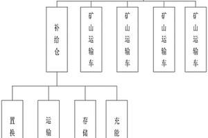 礦山運輸車的混合動力系統(tǒng)以及控制方法