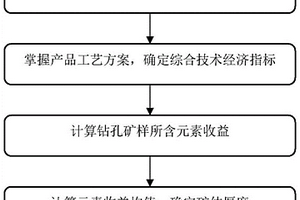 基于礦石價(jià)值的動(dòng)態(tài)礦體解譯方法