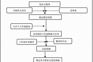 基于方格網(wǎng)法的地面動態(tài)沉陷預(yù)測與復(fù)墾方法