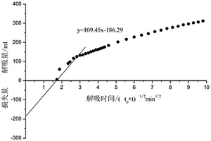 煤層硫化氫含量的測定方法